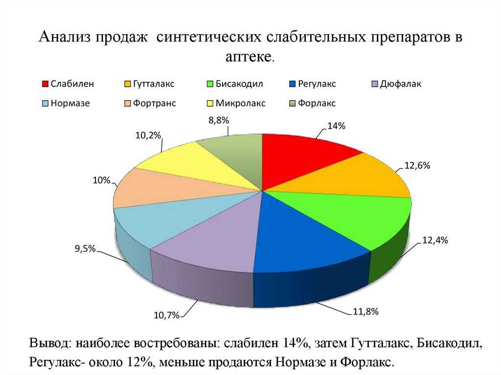 Количество ассортимент. Анализ потребительского спроса в аптеке. Ассортимент аптеки диаграмма. Диаграмма лекарственных препаратов. Продажи в аптеках статистика.