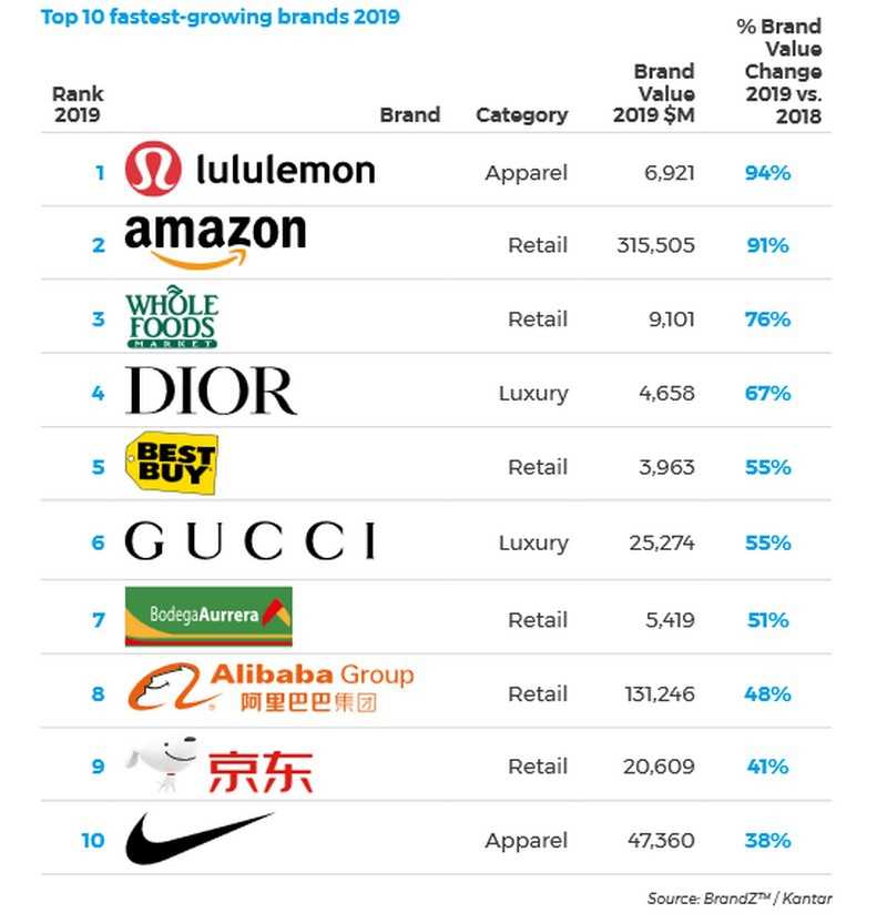 Какие бренды одежды самые востребованные Бюджетные, элитные, спортивные марки, описание дорогих компаний в индустрии моды
